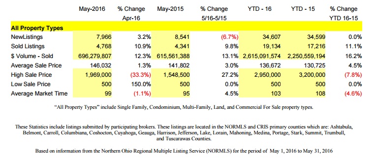 Northeast, Ohio Real Estate Home Sales Statistics - May 2016 Market - All Properties Sold & For Sale